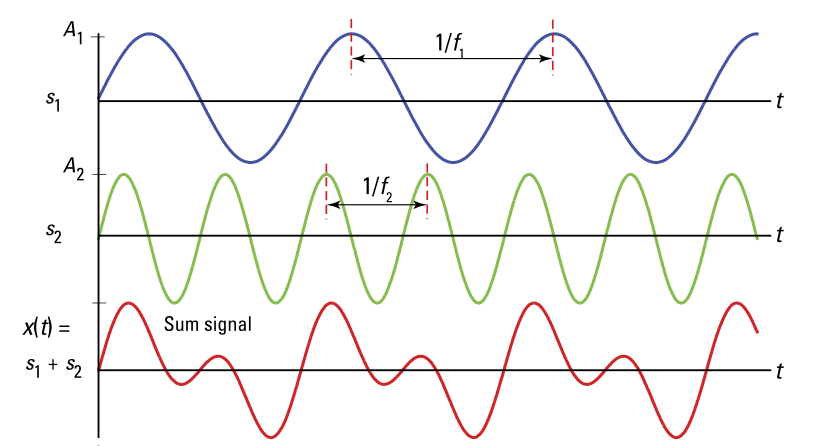 sum of sine